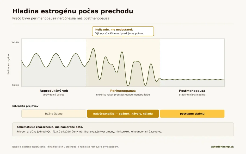 CBD a menopauza - Schéma hladiny estrogénu počas prechodu – kolísanie v perimenopauze a stabilne nízka hladina po menopauze